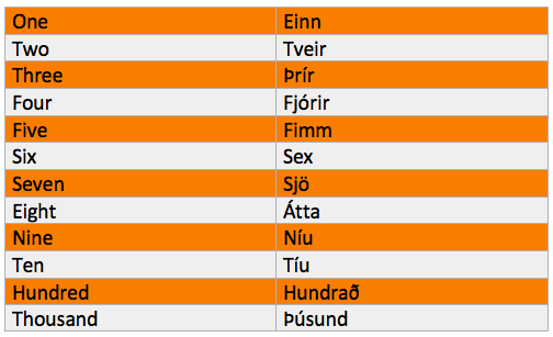 Icelandic words and phrases 